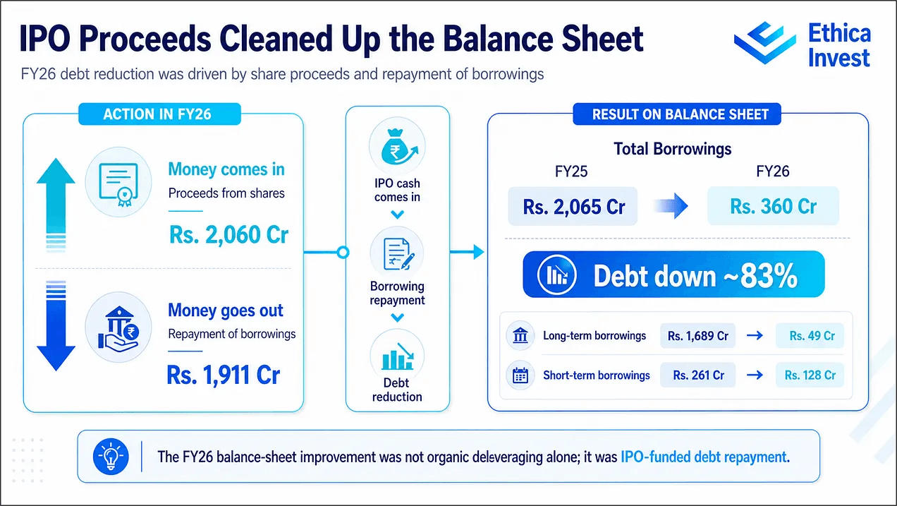 IPO proceeds cleaned up the balance sheet