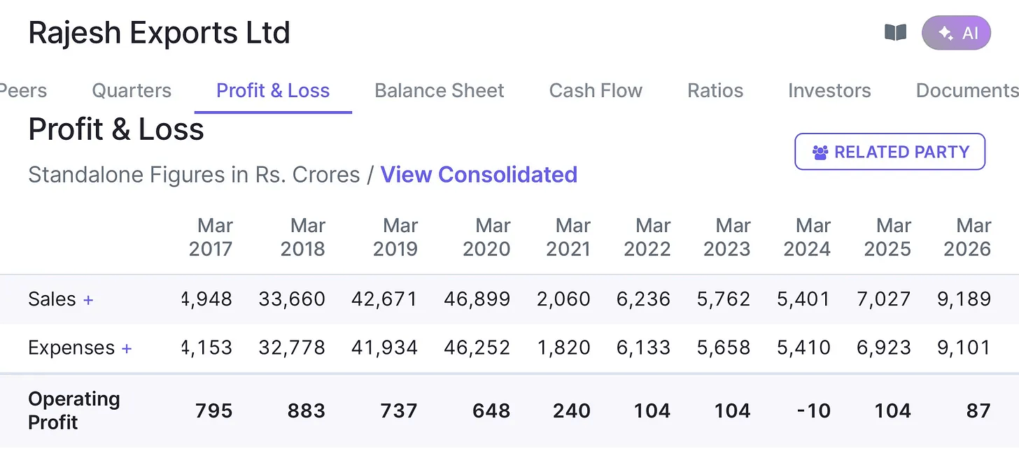 rajesh exports P & L consolidated figures