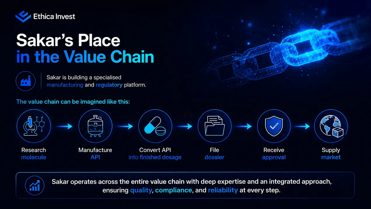 sakar's place in value chain