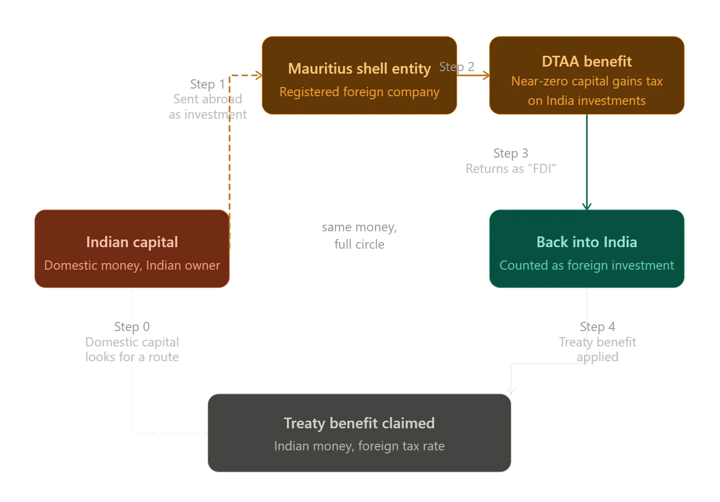Routing Indian capital through offshore entities