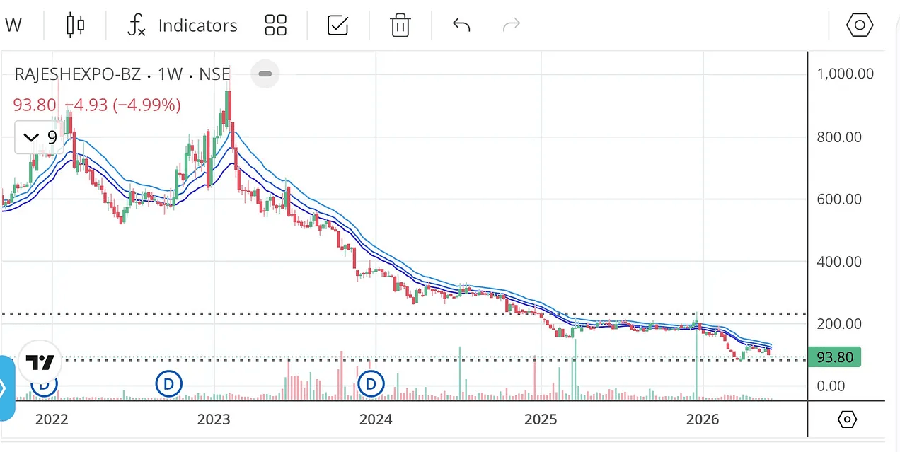 rajesh exports weekly chart 
