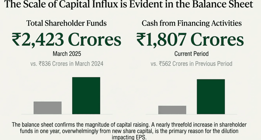 Massive capital growth through shareholder funds and financing.