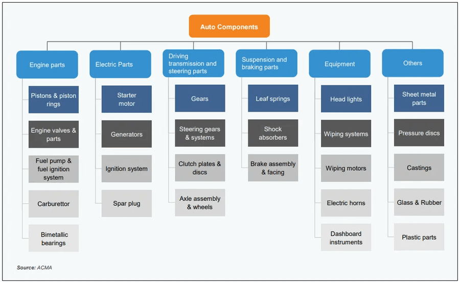 Various auto component types in structured segments