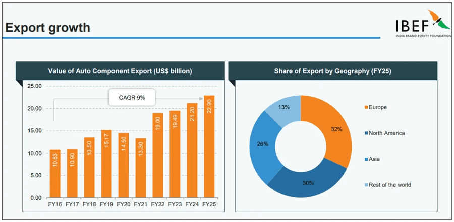 Exports forming larger slice of industry pie