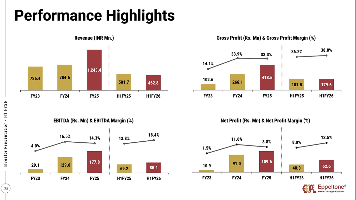 Key revenue, profit, and EBITDA margin trends