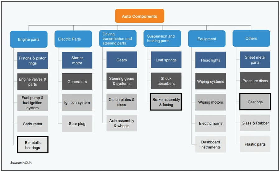 Three key segments where Menon earns most revenue