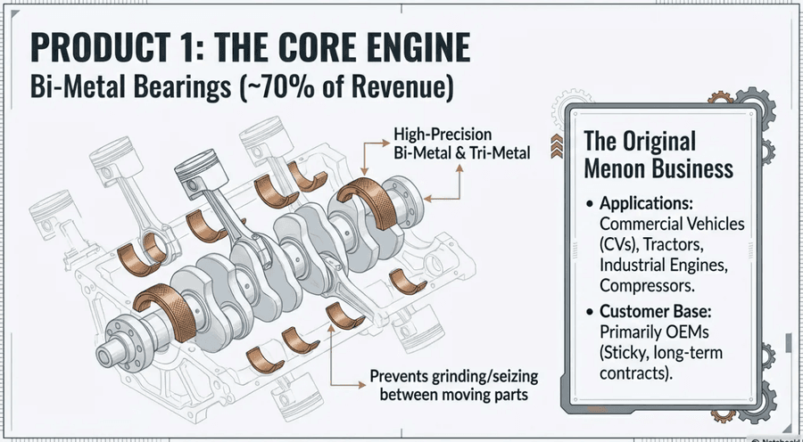 Bi-metal bearings drive majority of company earnings
