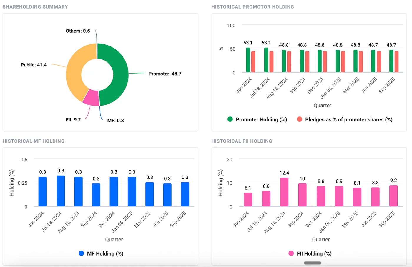 Shareholding summary