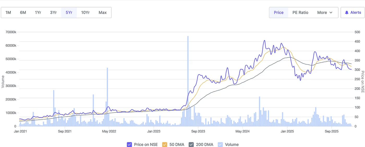 Historical NSE share price trends and trading volumes
