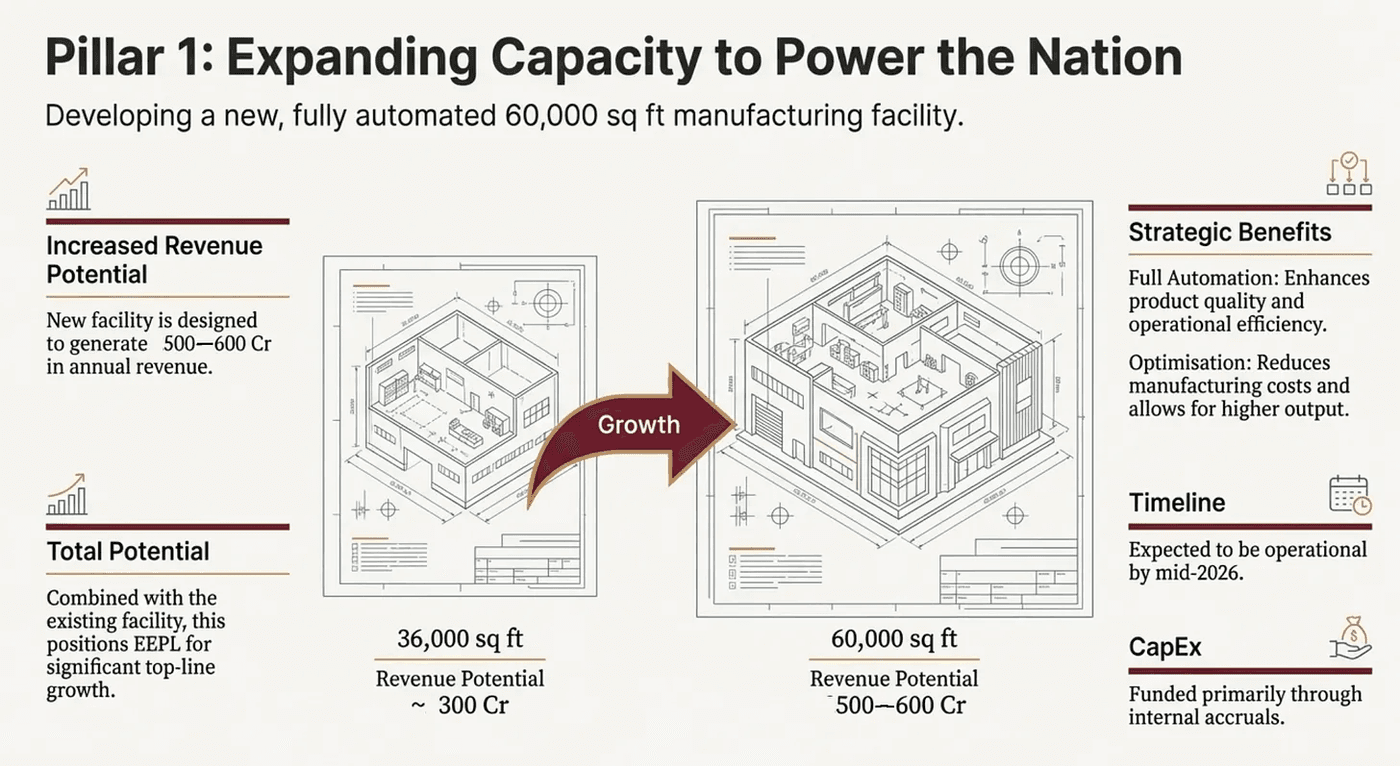 Scaling to a 60,000 sq ft automated facility