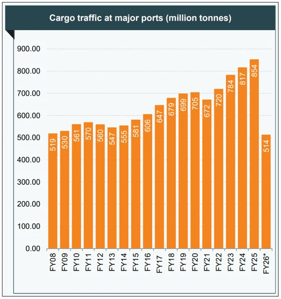 cargo traffic major ports