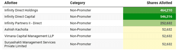 Strategic Non-Promoter Share Allocation Breakdown