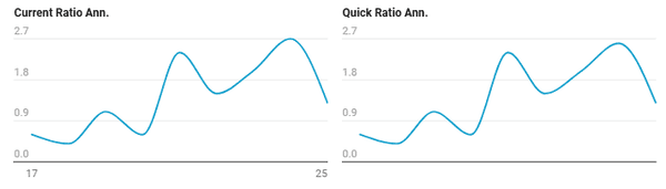 liquidity ratios