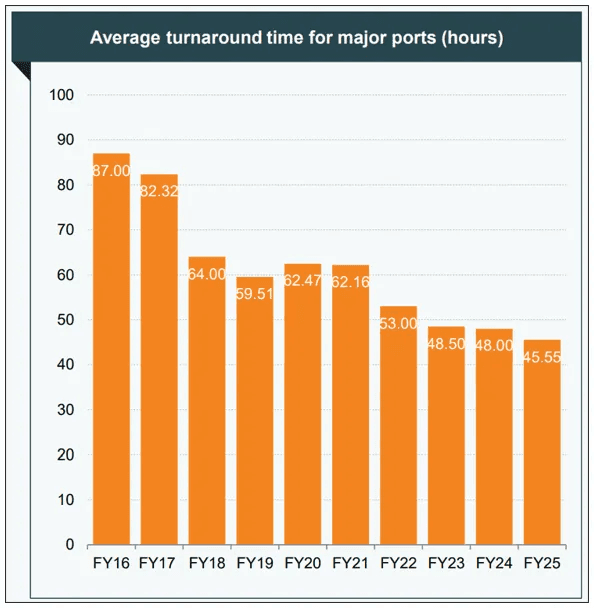 avaerage turnaround time for major ports