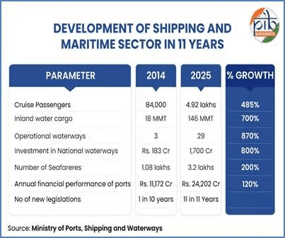 development of shipping & maritime sectors
