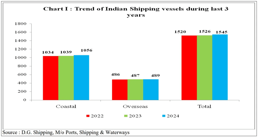 trend of Indian shipping vessels during last 3 years