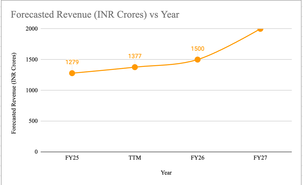 TD Power Systems - Forecasted Revenue