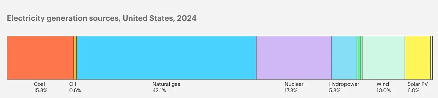 TD Power Systems - Energy Mix USA, 2024