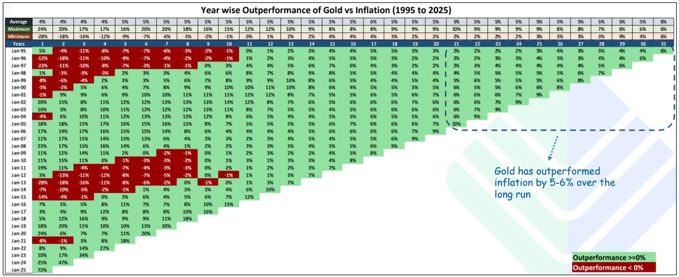 Gold consistently beats inflation over long periods