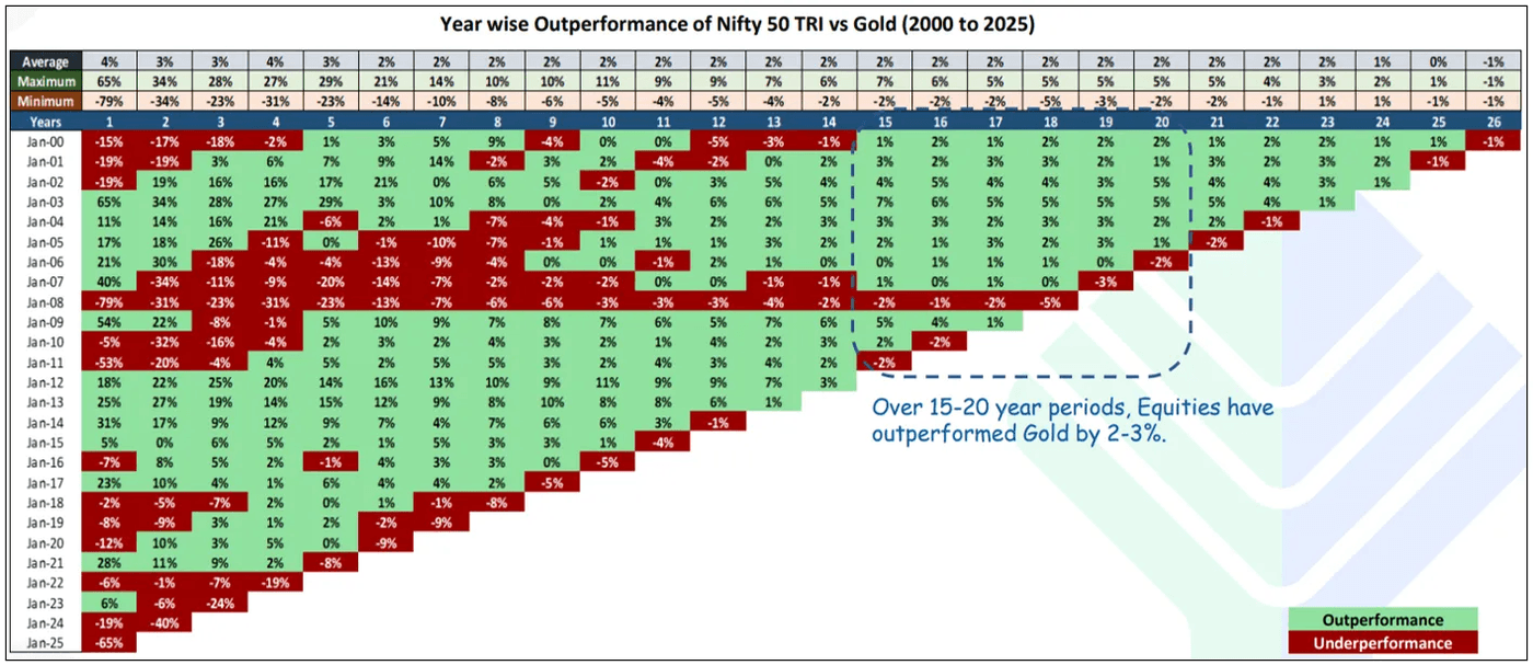 Equities consistently outperform gold over time.