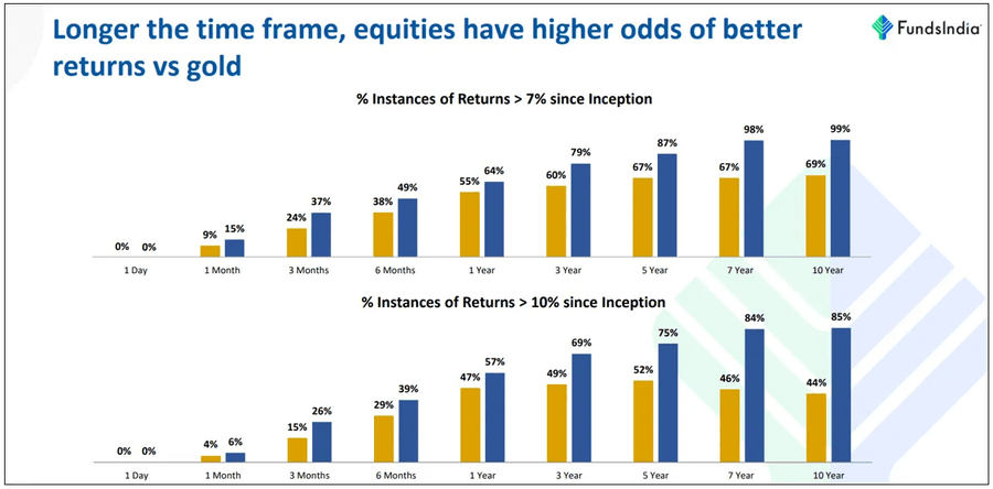 Longer durations increase odds of higher returns.
