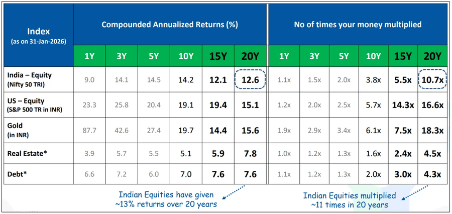Visualizing long-term wealth growth through equities.
