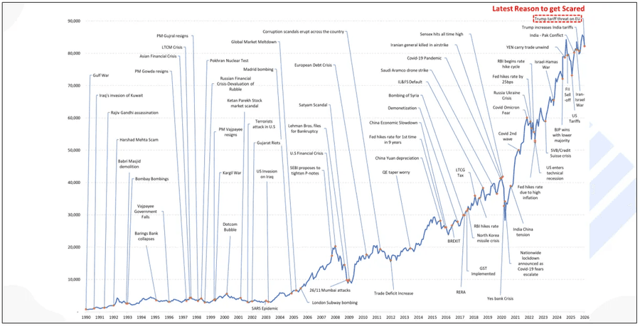 Markets grow despite constant global crises.