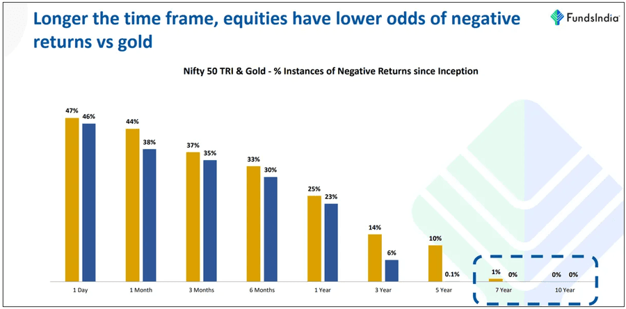 Longer investment horizons minimize negative return risks.