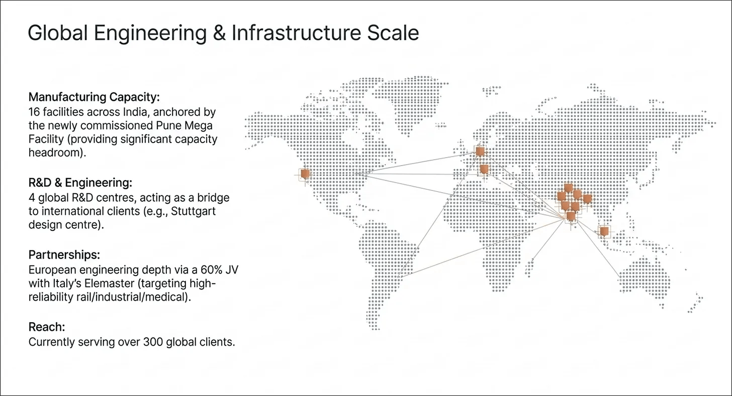 Global Engg & Infrastructure Scale