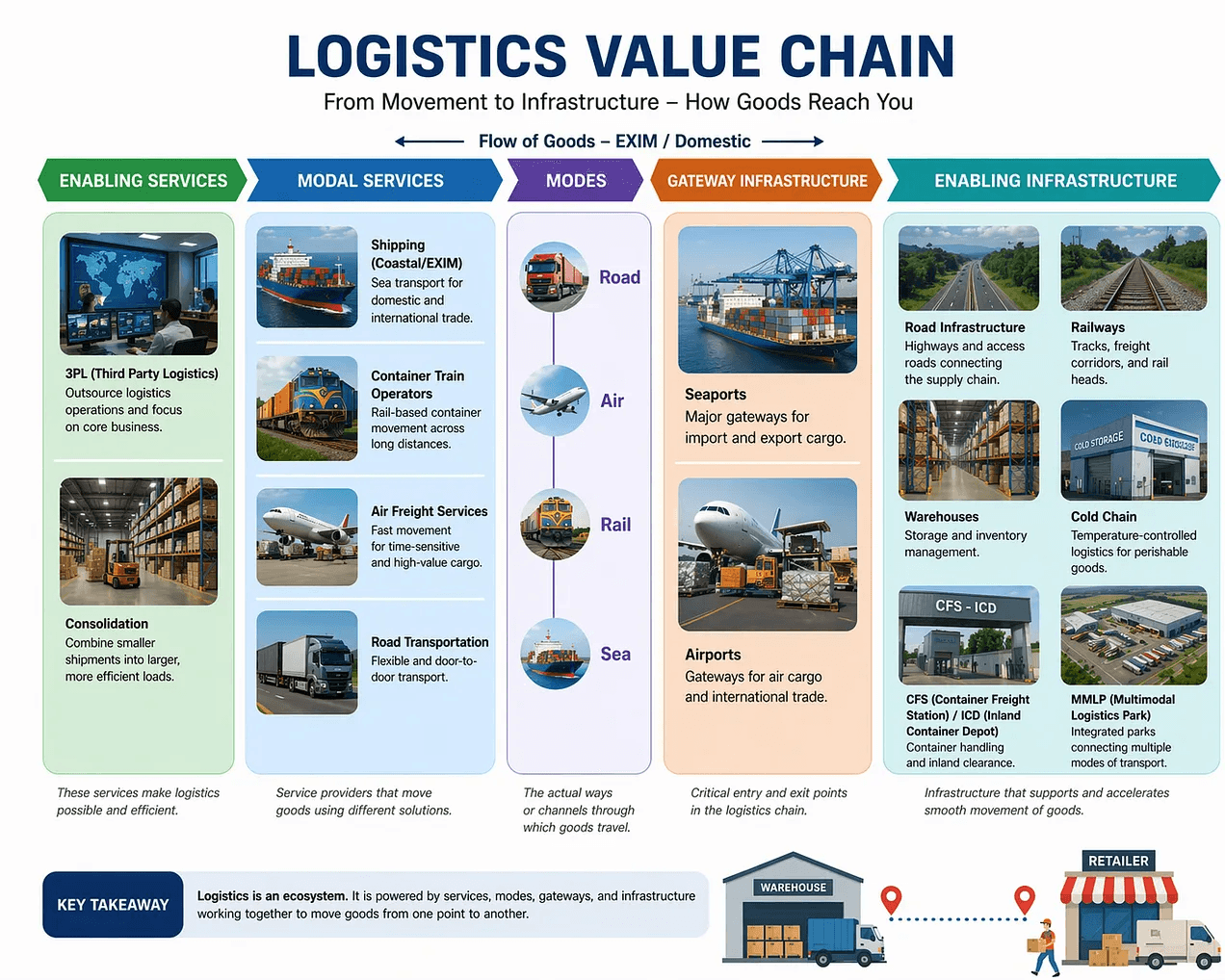 logistics value chain