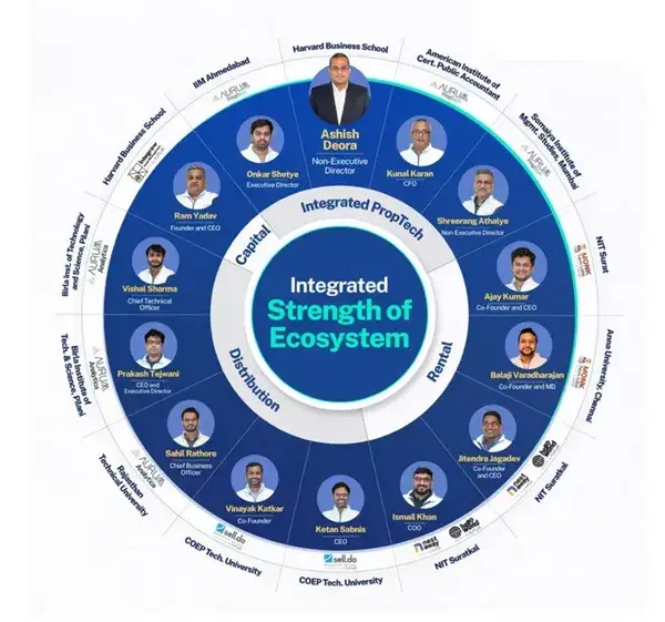 Key Managerial Personals of Aurum PropTech
